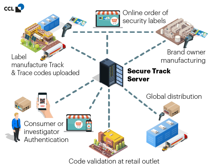 Securetrack CCL Design Process